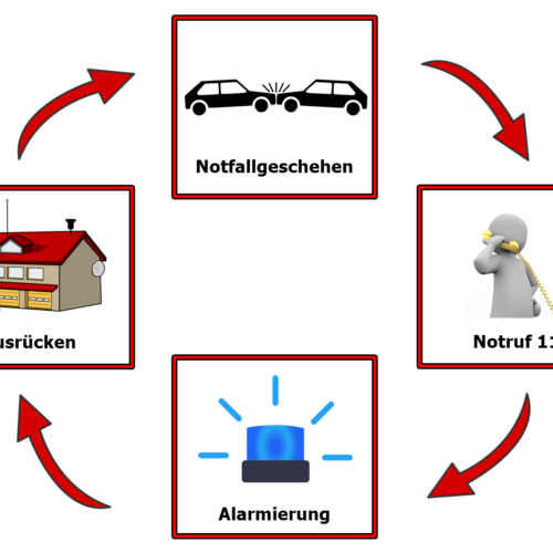 Alarmierung